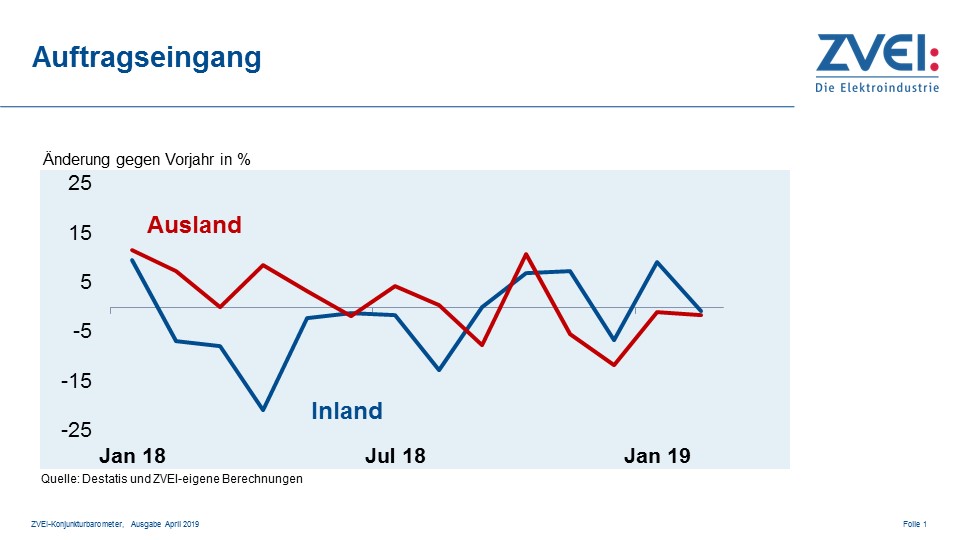 Gemischtes Konjunkturbild in der deutschen Elektroindustrie