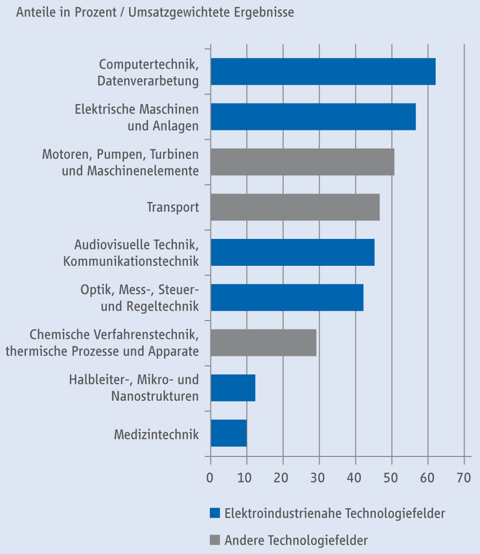 Elektroindustrie ist Leitbranche der Digitalisierung 3 Elektroindustrie ist Leitbranche der Digitalisierung