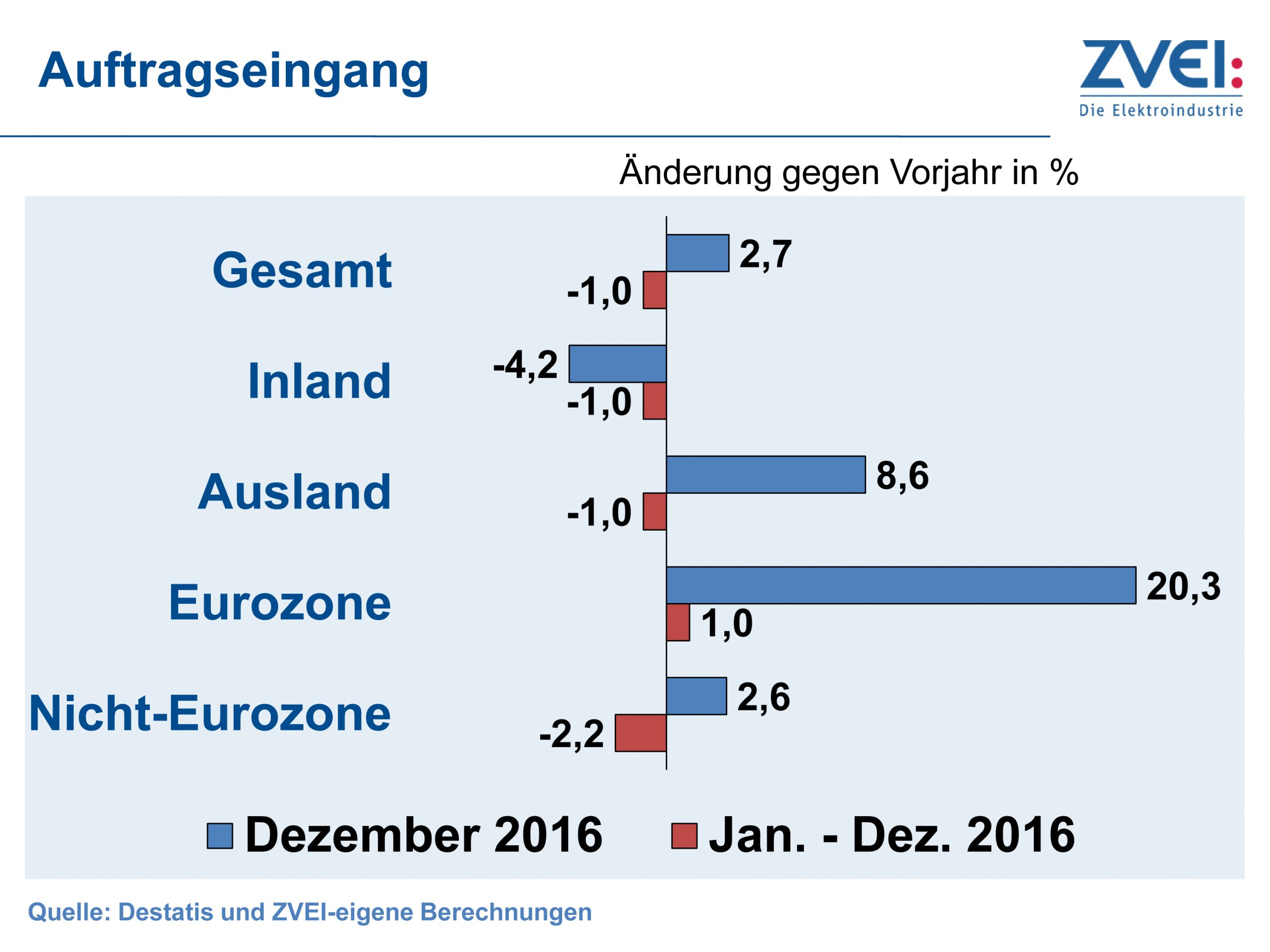 ZVEI: Elektroindustrie zuletzt wieder mit mehr Aufträgen