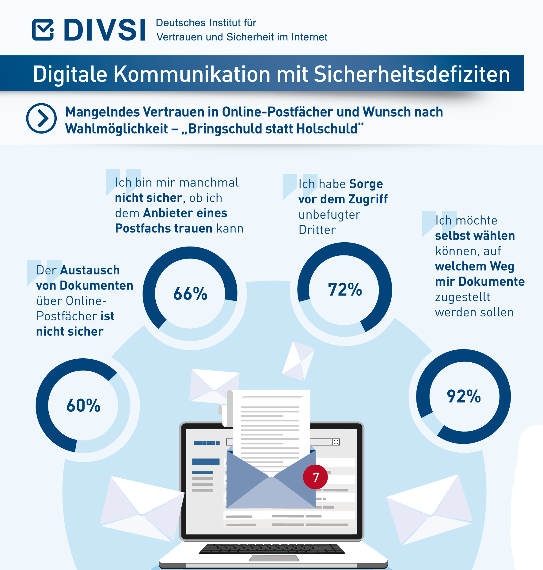 DIVSI: Deutsche fordern mehr Sicherheit bei digitaler Kommunikation
