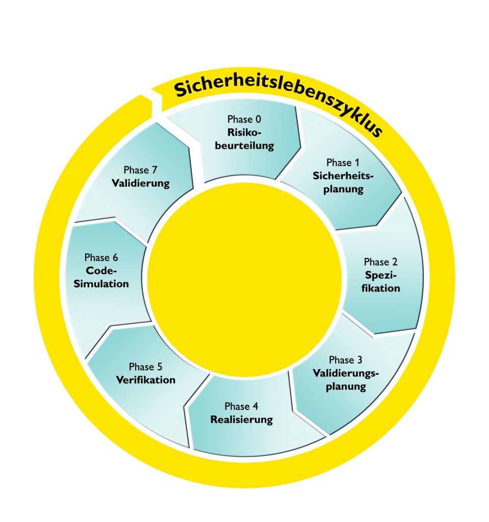 Softwareassistent Softema unterstützt Safety-Anwender 1 Bild 5: Bei der Umsetzung der Anforderungen aus der
Maschinenrichtlinie setzt Phoenix Contact konsequent auf den Sicherheitslebenszyklus für Maschinen.