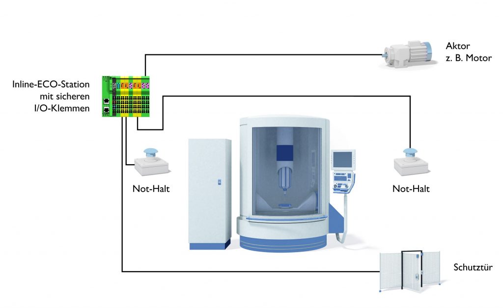 Serienmaschinen einfach und wirtschaftlich automatisieren 3 Einfache zentrale Lösung für funktionale Sicherheit mit der neuen sicheren Klemme Inline ECO Safe