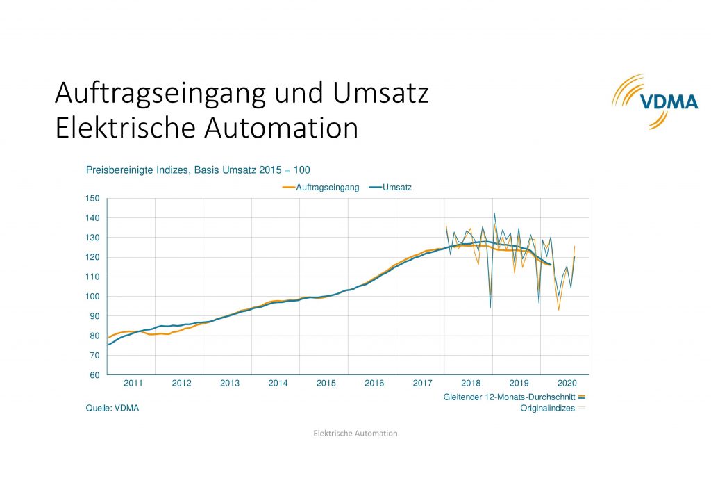 Elektrische Automation: Ausland stabil, Inland rückläufig 1 abe7c626 a812 17e1 a1c2 680fb8fcb2ad