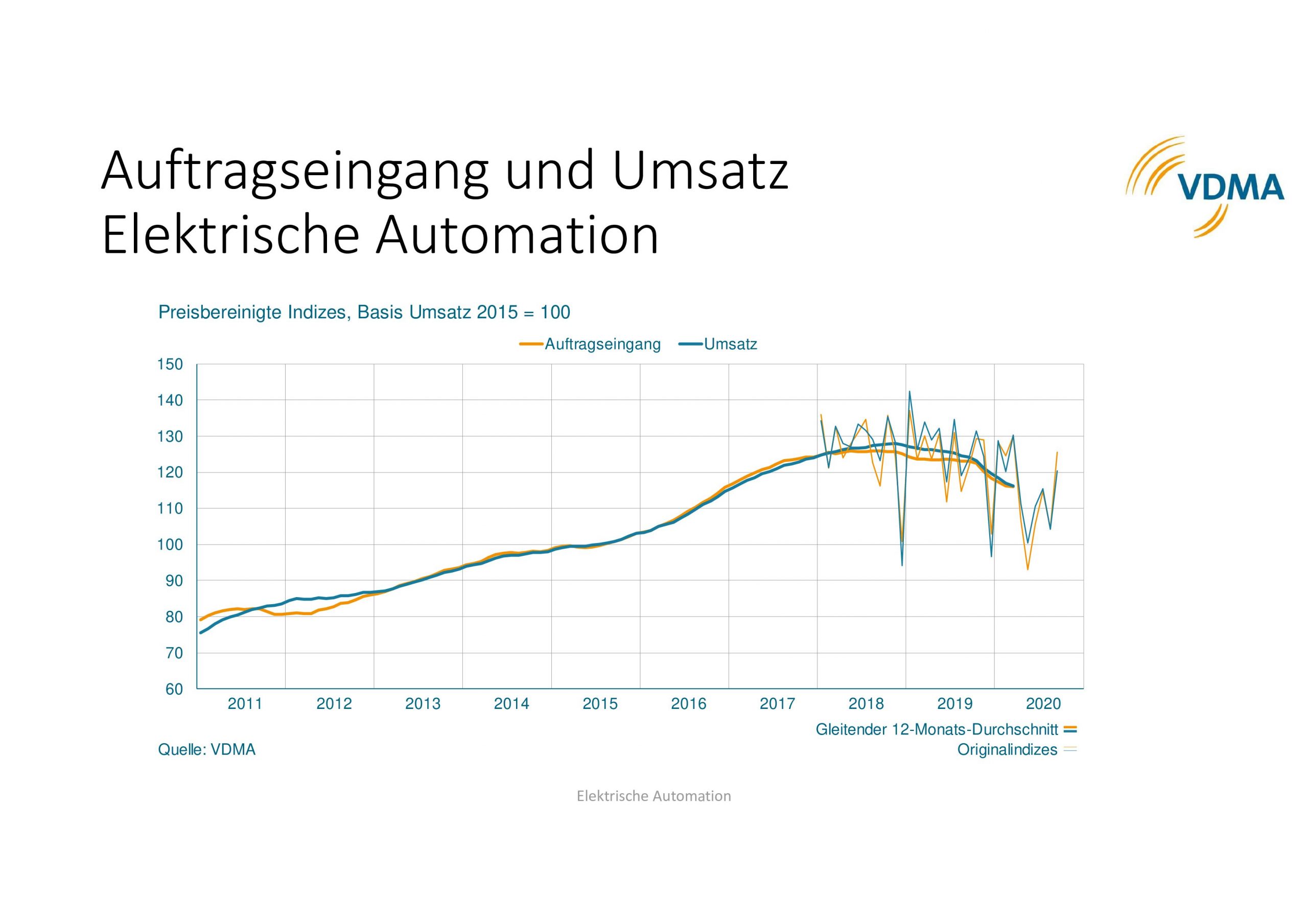 Elektrische Automation: Ausland stabil, Inland rückläufig 4 Elektrische Automation: Ausland stabil, Inland rückläufig