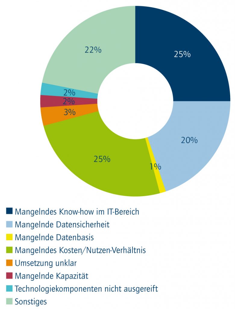 Smart Maintenance noch nicht angekommen 1 Die Mehrheit der befragten Unternehmen nennt vor allem mangelndes Knowhow im IT-Bereich und mangelndes Kosten/Nutzen-Verhältnis als Hürde bei der Umsetzung von Predicitive Maintenance.