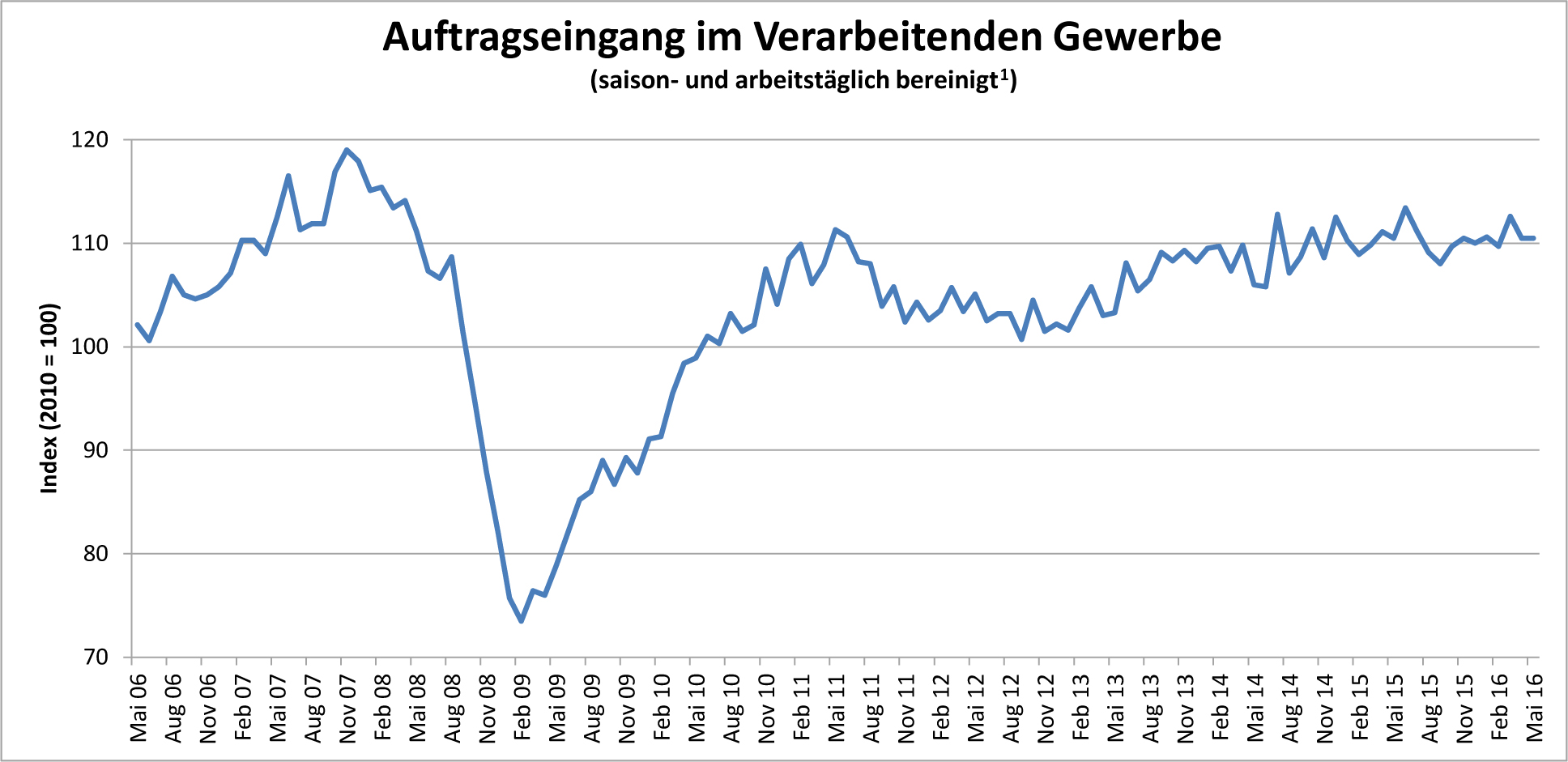 Entwicklung des Auftragseingangs im verarbeitenden Gewerbe im Mai 8 Entwicklung des Auftragseingangs im verarbeitenden Gewerbe im Mai