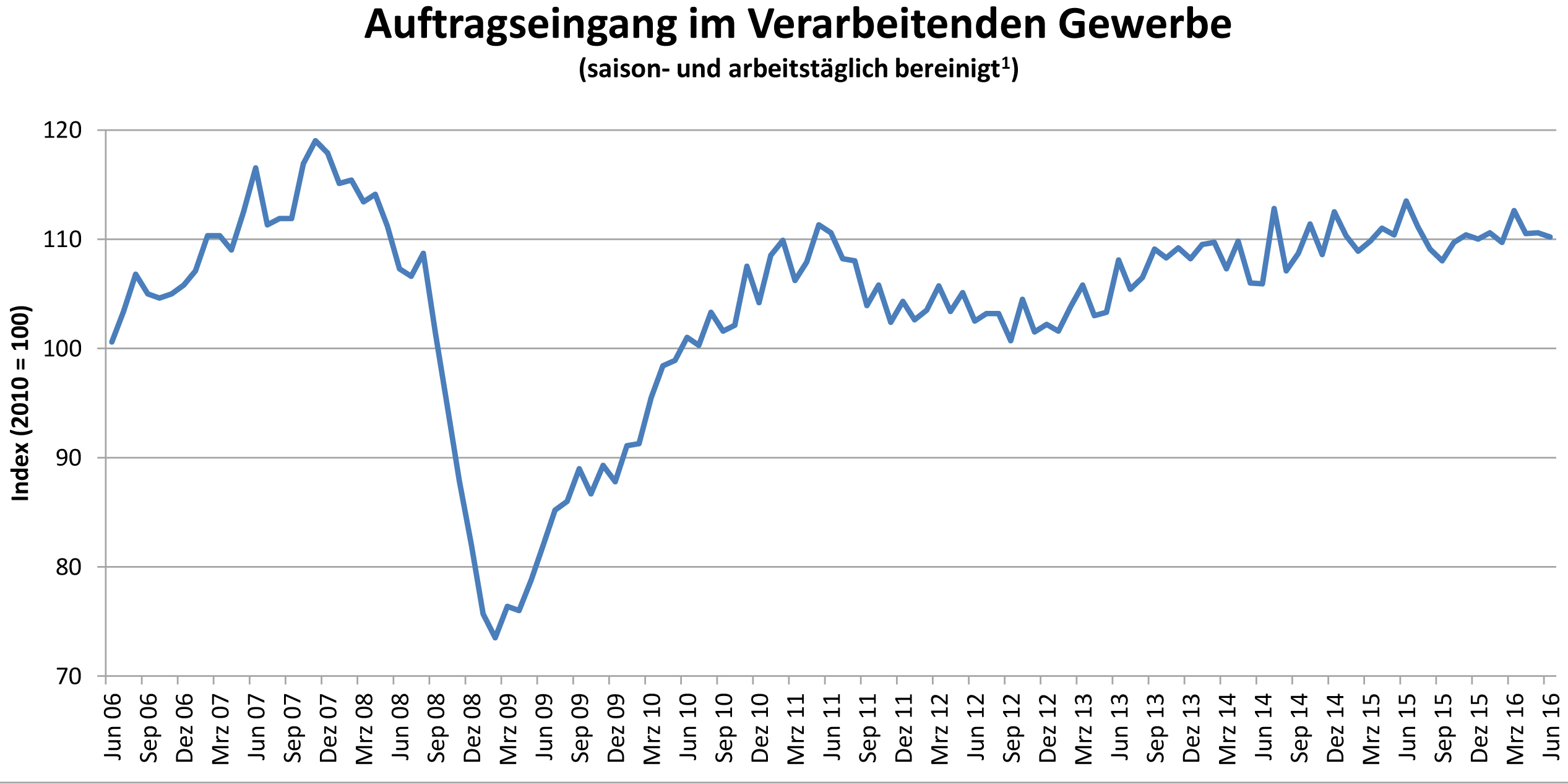 Produzierendes und verarbeitendes Gewerbe im Juni
