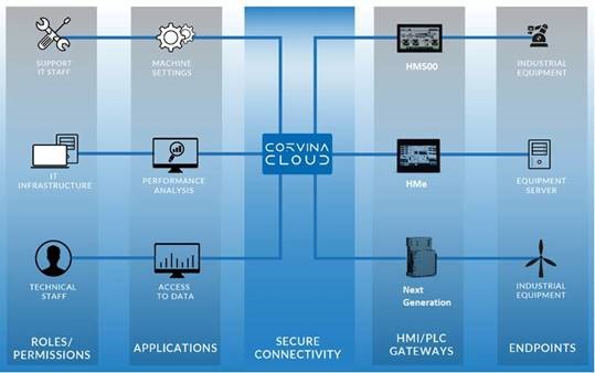 Sagt eine Maschine
zur anderen… 3 Die Corvina Cloud ist mit Open-VPN und Open-SSL auf ein hohes Sicherheitsniveau ausgelegt.