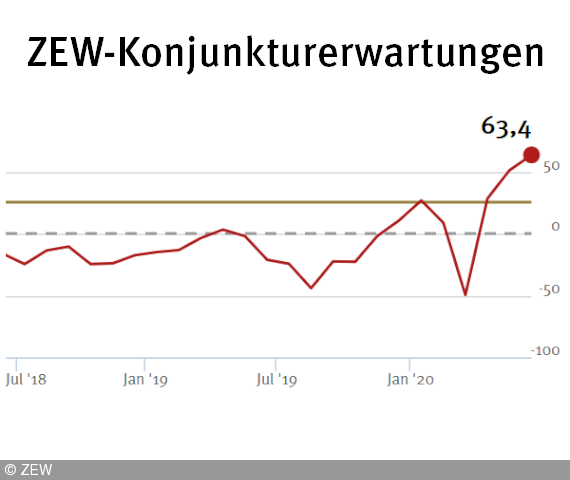 ZEW-Indikator zeigt Verbesserung der Erwartungen
