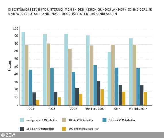 Unternehmenslandschaft in West und Ost gleicht sich an