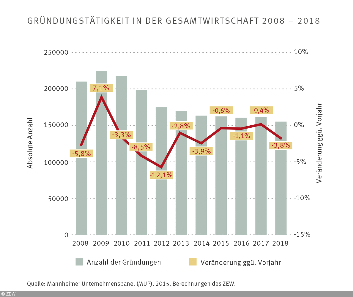 Gründungen in FuE-intensiven Industriezweigen gehen zurück