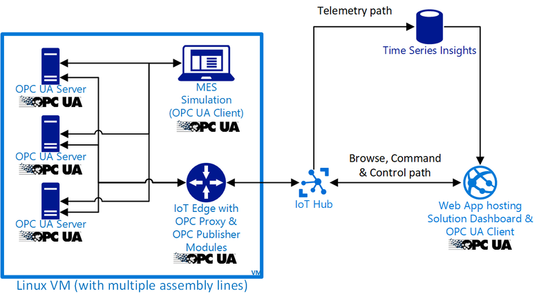 Hilfswerkzeug bei der Cloud-Anbindung per OPC