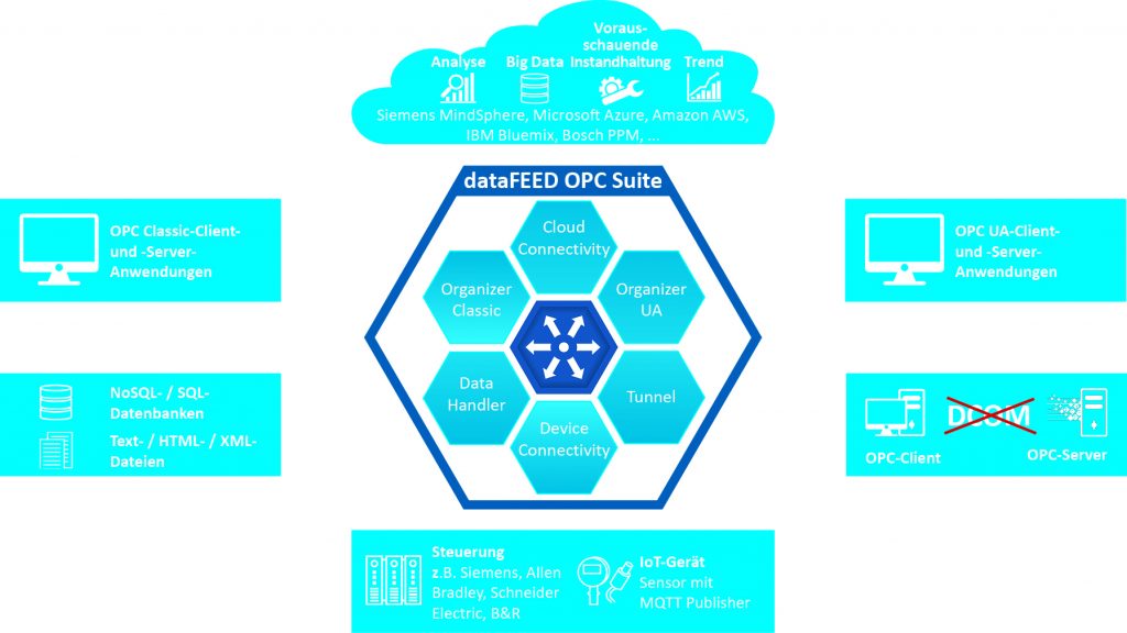 Store-And-Forward-Server für OPC UA 1 dataFEEDOpcSuite DE CMYK 300dpi