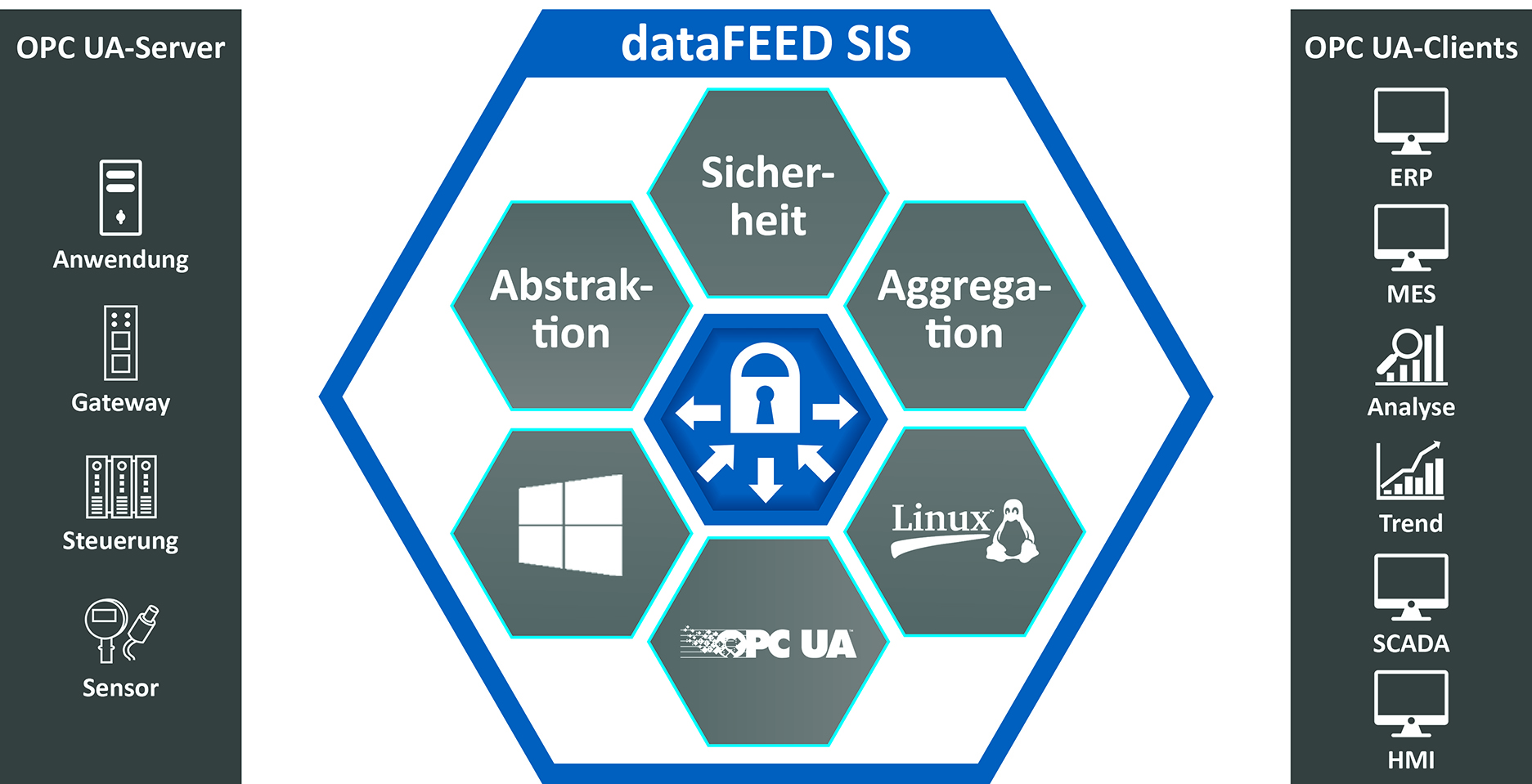 Sicherheitsserver für Anlagenbauer
