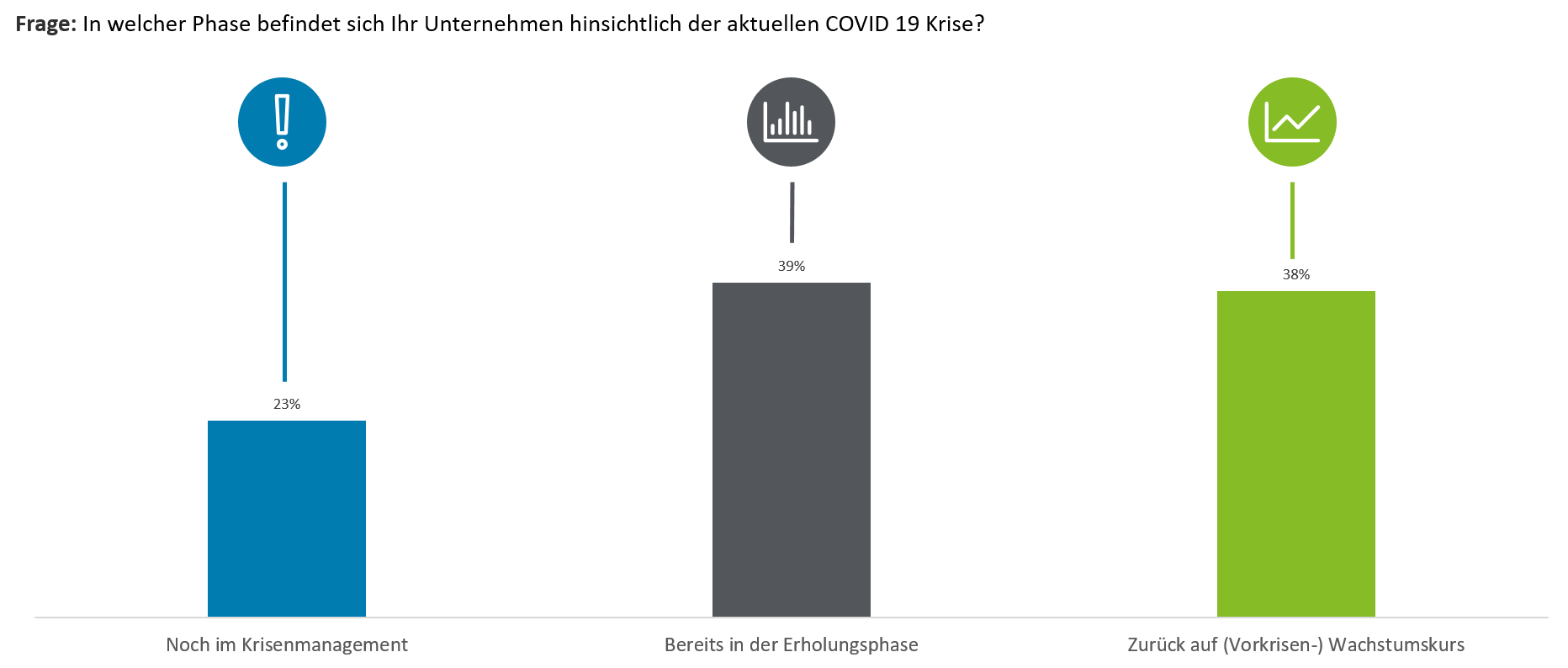 Wirtschaft im Erholungsmodus