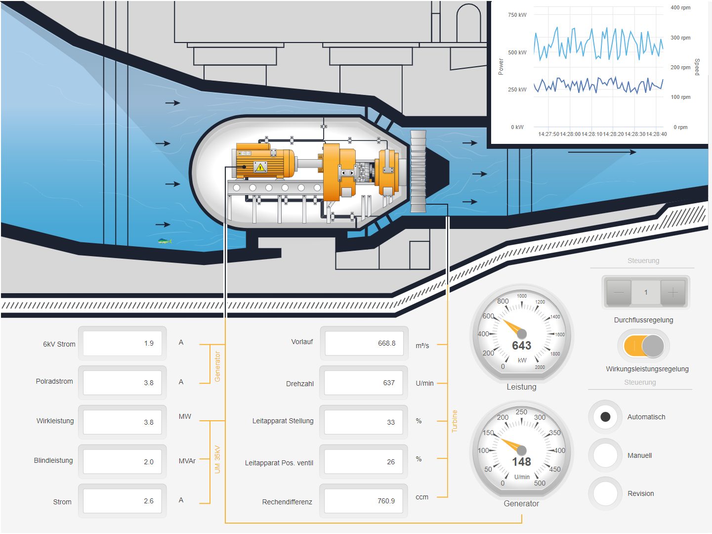 Treiberlösung für HMI und Scada
