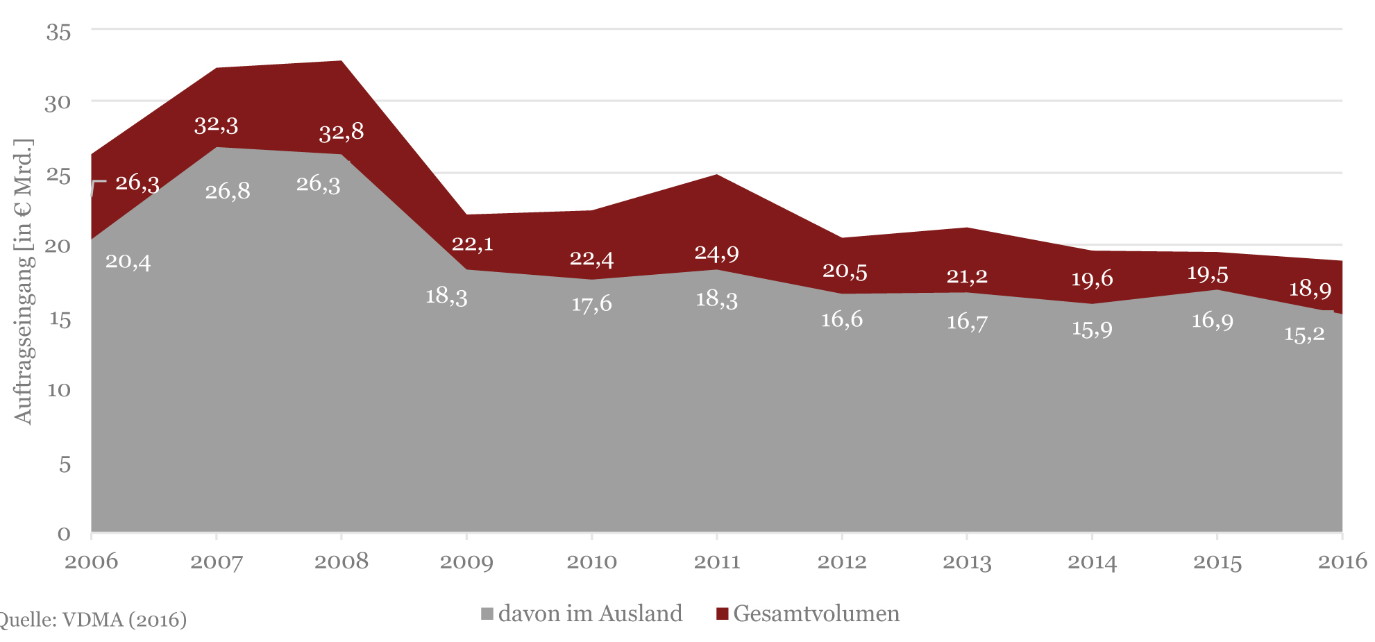 BMWi-Studie: EPC-Fähigkeit der deutschen Unternehmen