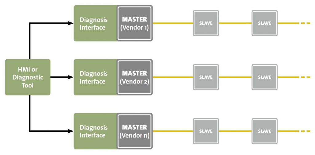 Ethercat bekommt herstellerunabhängige Diagnoseschnittstelle 1 Die Diagnoseschnittstelle ermöglicht einen steuerungsunabhängigen Zugriff auf die EtherCAT-Diagnosedaten