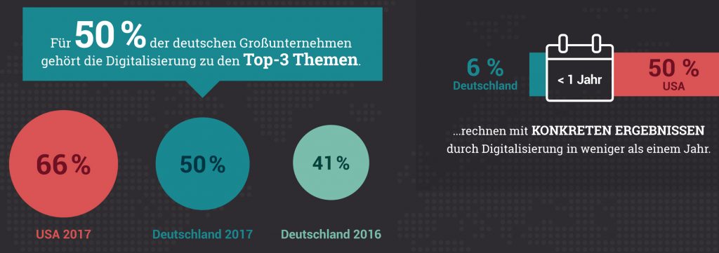Etventure-Studie: Deutschland und USA im Digitalisierungs-Wettstreit 1 etventure studie2017 summary 3