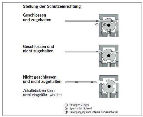 Mit oder ohne Zuhaltung 2 euchner 1