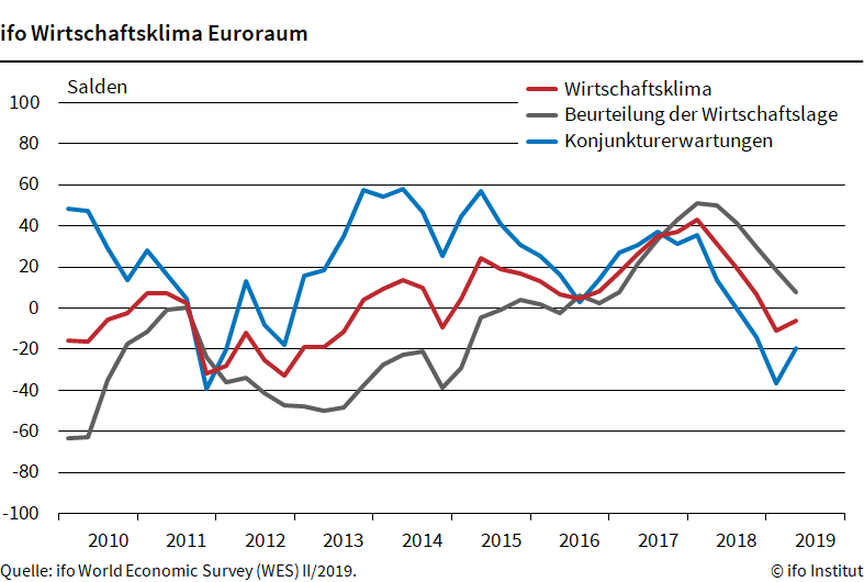 Ifo-Wirtschaftsklima im Euroraum leicht verbessert