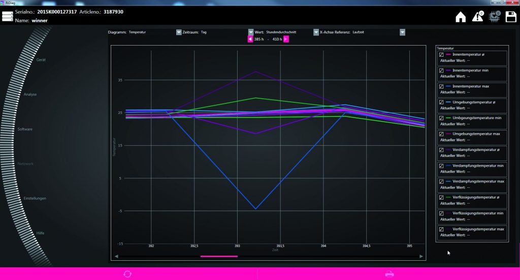 Klimatisierung einfacher Instand halten 2 In RiDiag hat der Anwender die wichtigsten Funktionen seines Kühlgeräts im Überblick wie zum Beispiel aktuelle Innen- und Außentemperaturen oder maximale bzw. minimale Verdampfungstemperaturen.