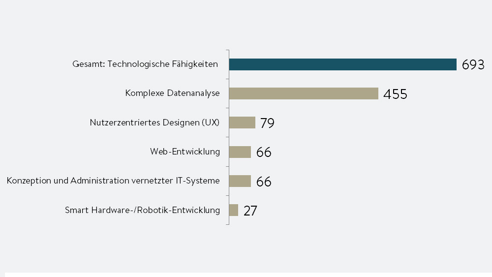 Hoher Bedarf an Technologiespezialisten und Weiterbildung bis 2023