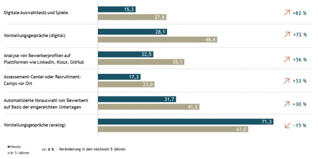 Digitalisierung verändert Personalarbeit in Deutschland 1 future skills diskussionspapier 02 20181106114519