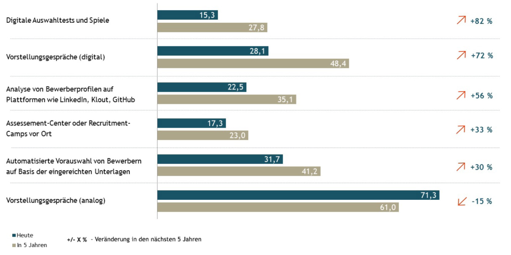 Digitalisierung verändert Personalarbeit in Deutschland
