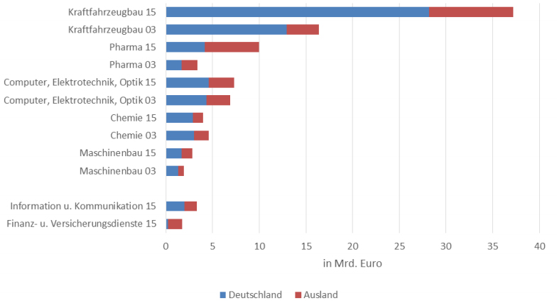 Jede vierte Erfindung im Ausland 3 Jede vierte Erfindung im Ausland