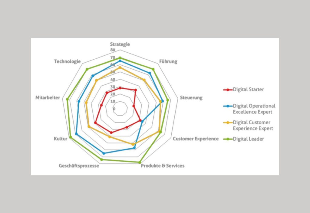 Mit dem Digitalisierungsgrad deutscher Unternehmen steigen die Profite 1 hmi id03 039db mind digital