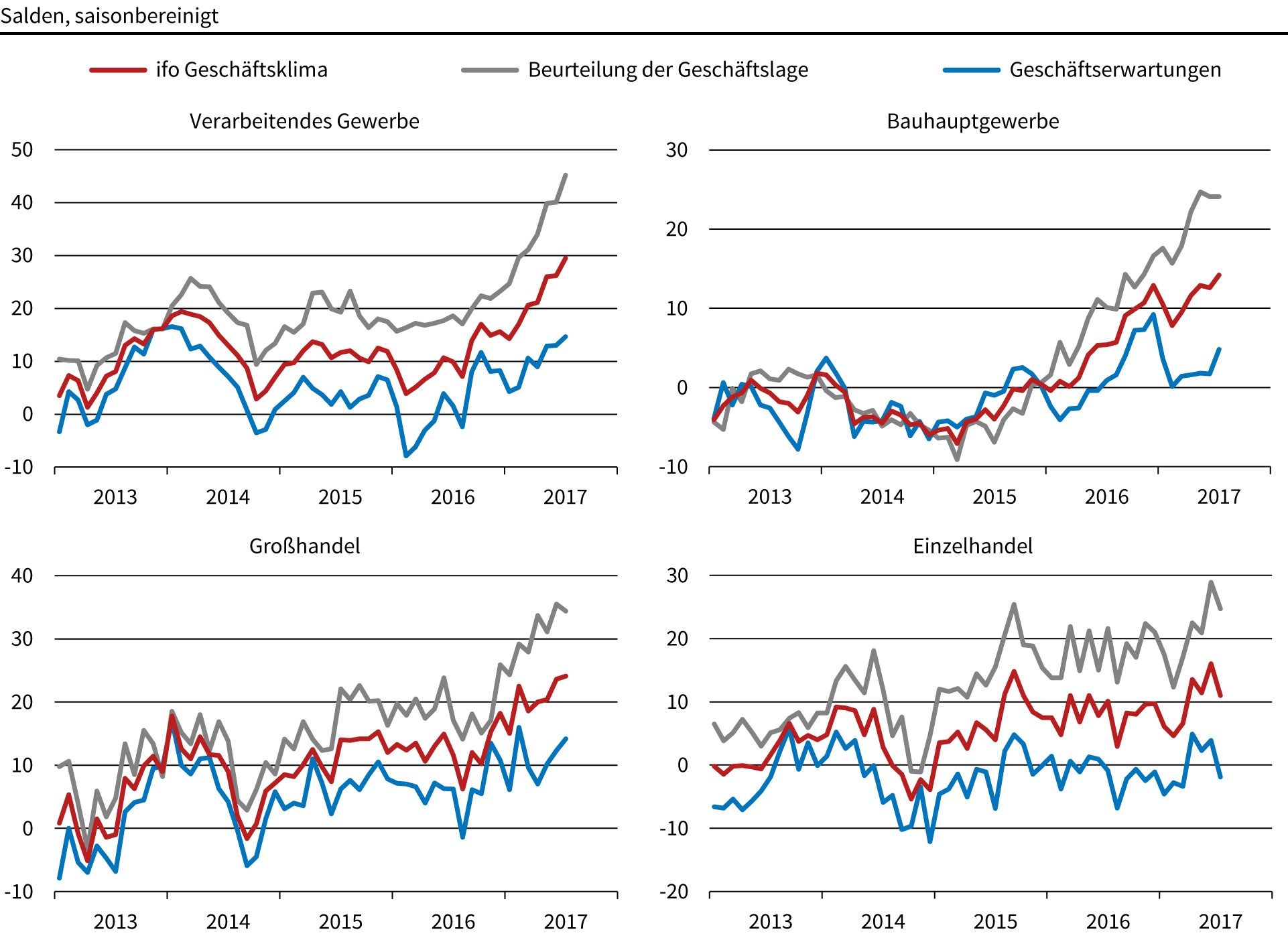 Ifo-Geschäftsklimaindex auf Rekordhoch 7 Ifo-Geschäftsklimaindex auf Rekordhoch