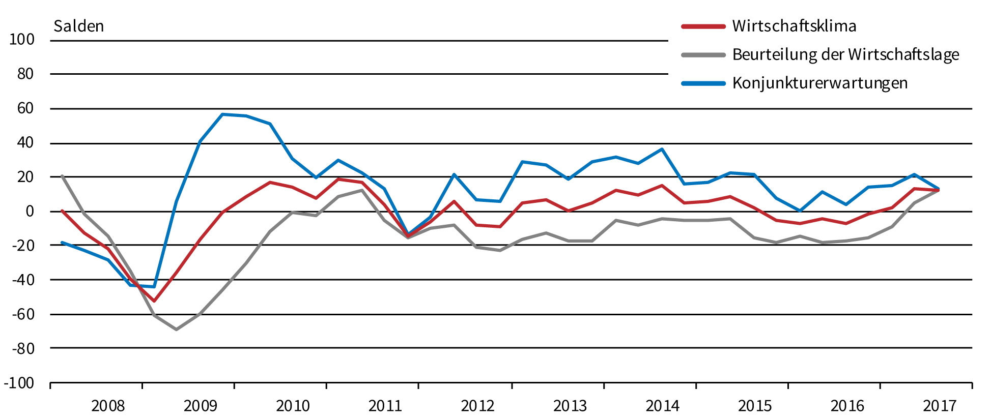 Ifo-Weltwirtschaftsklima unverändert gut 7 Ifo-Weltwirtschaftsklima
unverändert gut