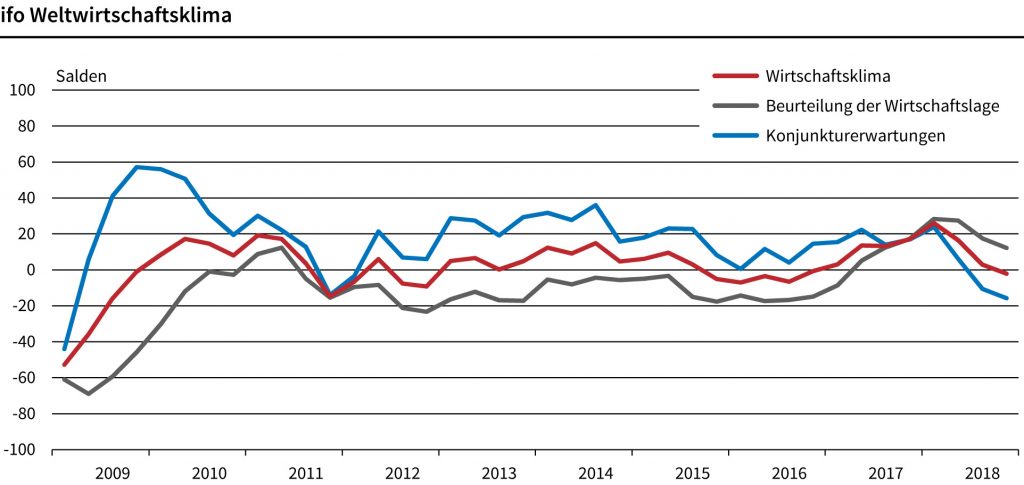 Ifo-Weltwirtschaftsklima im 4. Quartal verschlechtert sich erneut 1 ifo Weltwirtschaftsklima verschlechtert sich abermals