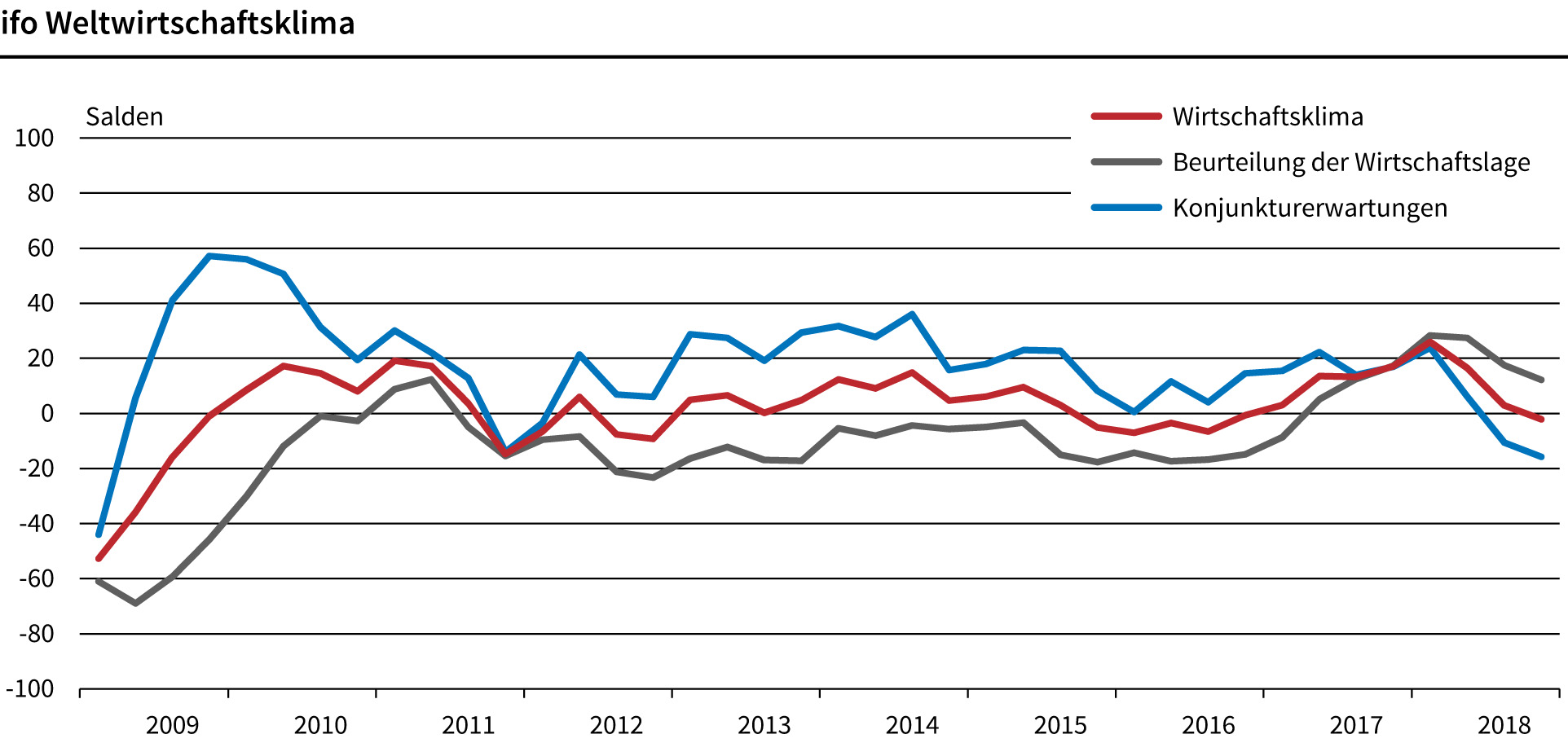 Ifo-Weltwirtschaftsklima im 4. Quartal verschlechtert sich erneut 4 Ifo-Weltwirtschaftsklima im 4. Quartal verschlechtert sich erneut