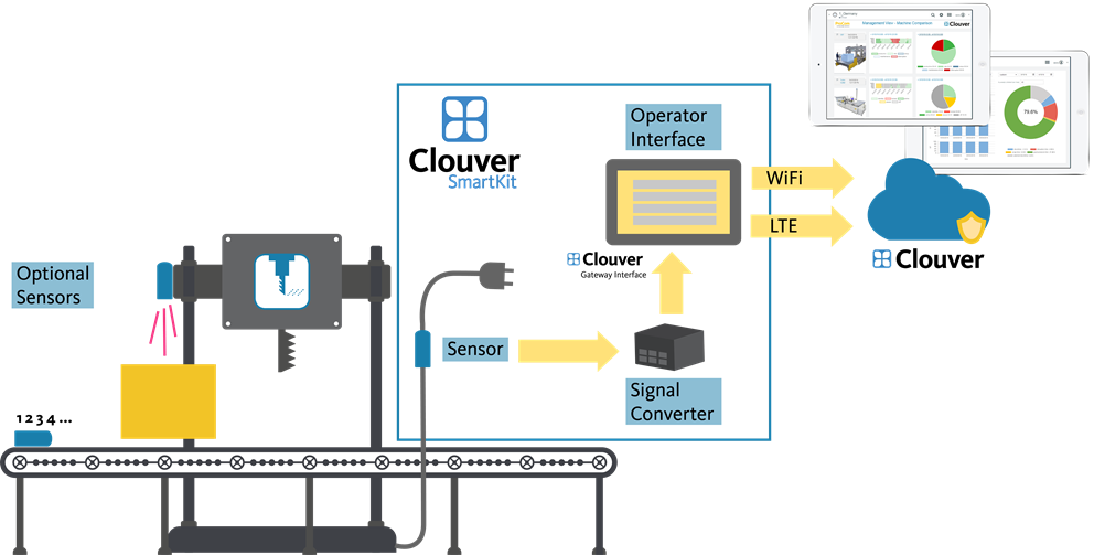 IoT-Startpaket für mehr Anlageneffektivität