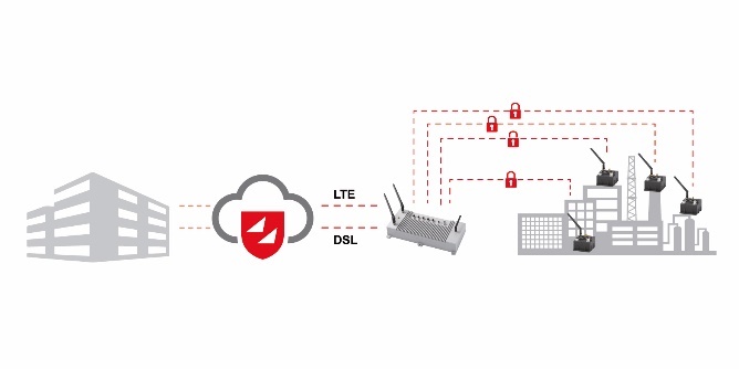 Security-Lösungen, IoT-Gateways und Daten-Routing