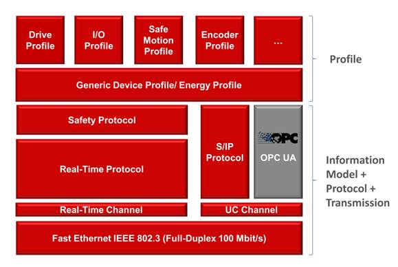Sercos-OPC-UA-Companion-Standard verfügbar