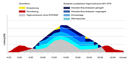 Energieflussrelais messen Stromfluss zwischen Erzeuger und Netzbetreiber 11 Energieflussrelais messen Stromfluss
zwischen Erzeuger und Netzbetreiber