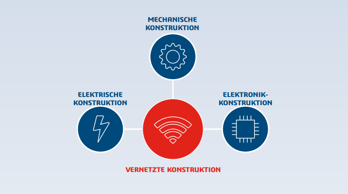 Vernetzte Prozesslösungen für intelligente Konstruktionen
