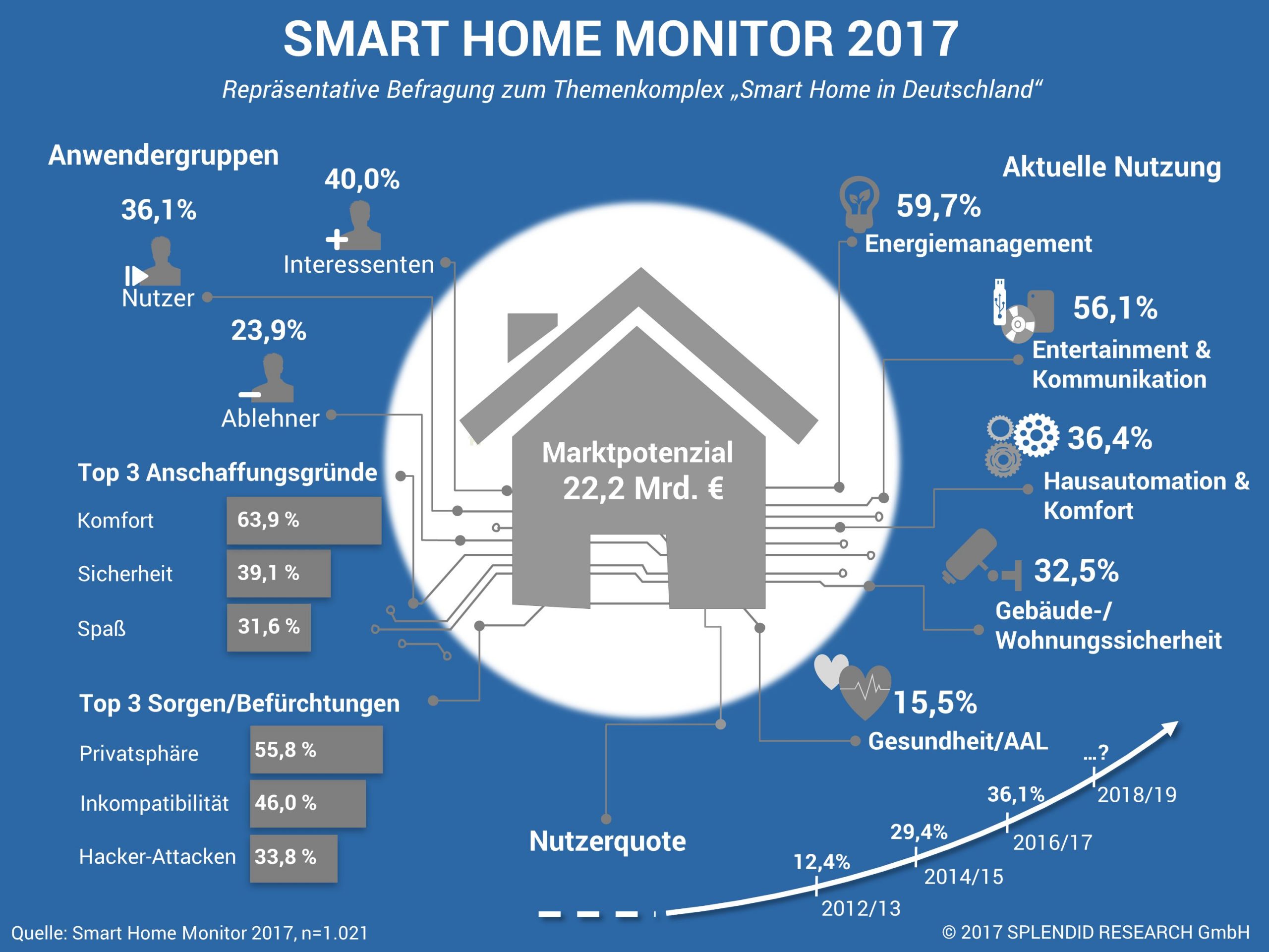 Splendid-Studie: 36% der Deutschen nutzen Smart-Home-Anwendungen 7 Splendid-Studie: 36% der Deutschen nutzen Smart-Home-Anwendungen