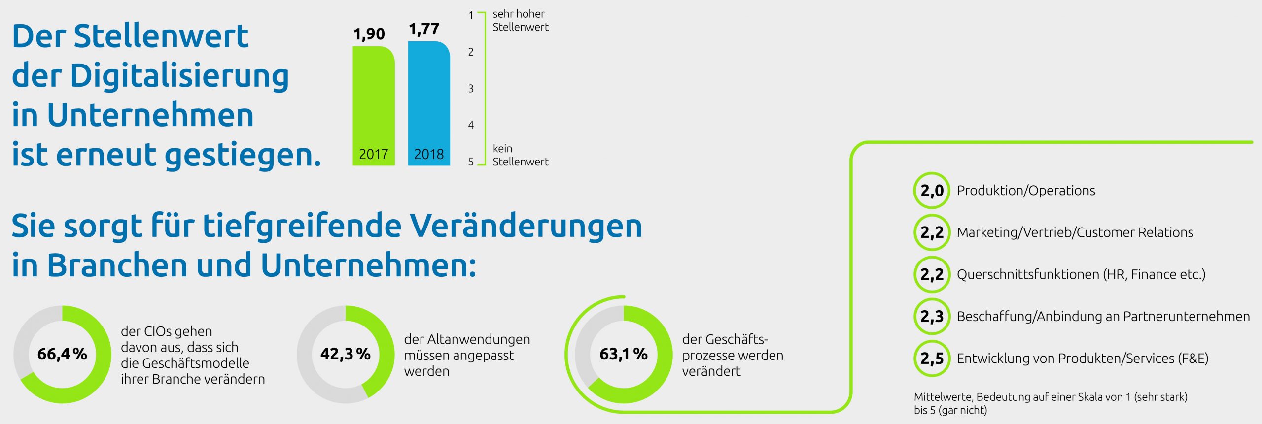 Knapp 40% der CIOs sind mit dem Erfolg der Digitalisierung zufrieden
