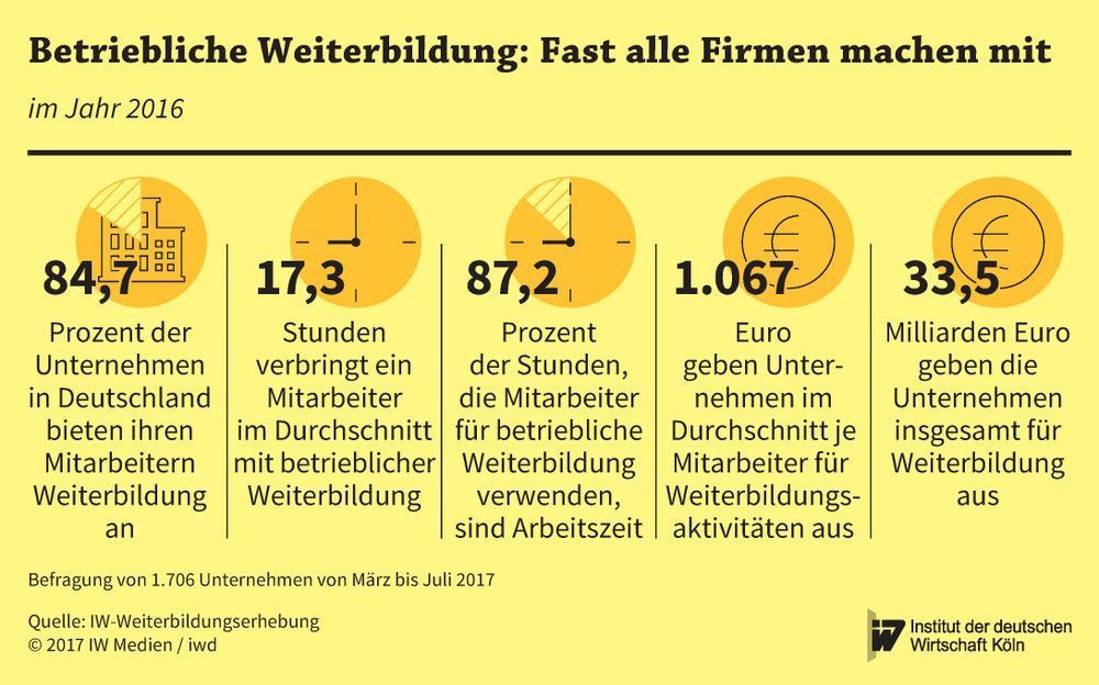Weiterbildung im digitalen Wandel: Unternehmen investieren 33,5Mrd.€ 4 Weiterbildung im digitalen Wandel:
Unternehmen investieren 33,5Mrd.€