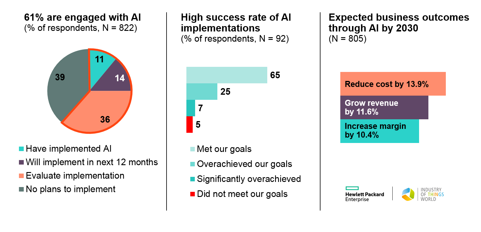 KI schafft über 11% Wachstum in der Industrie