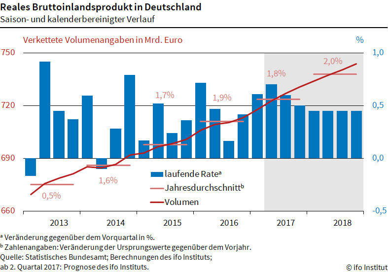 Ifo-Institut erhöht seine Konjunkturprognose 4 Ifo-Institut erhöht
seine Konjunkturprognose