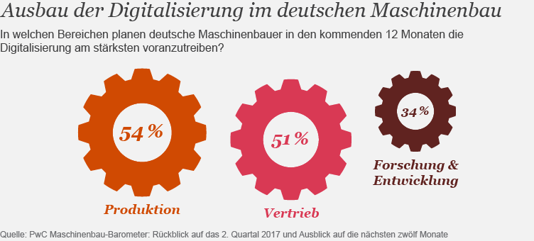 Maschinenbau-Barometer auf neuem Rekordhoch 4 Maschinenbau-Barometer
auf neuem Rekordhoch