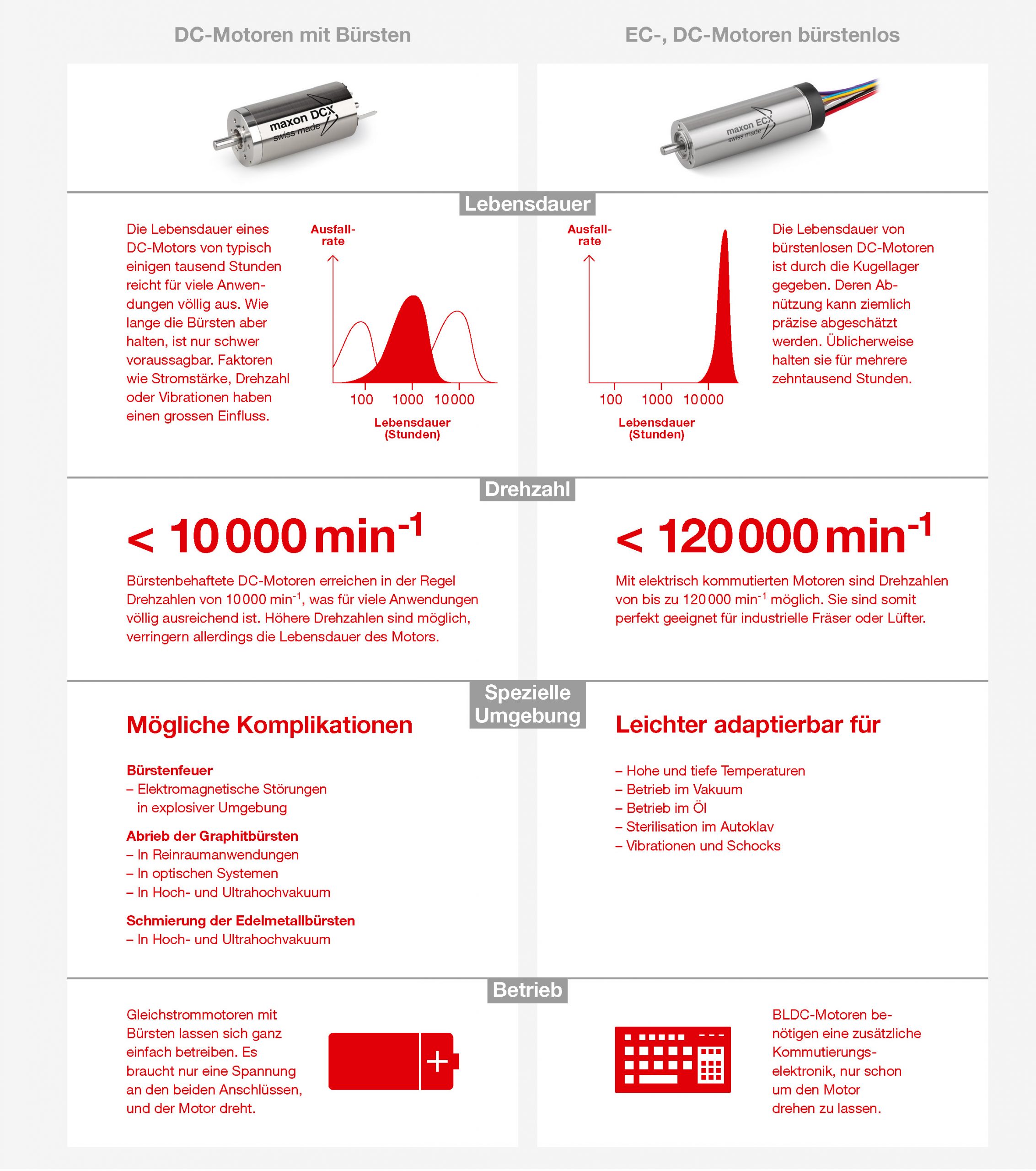 Einsatzkriterien für DC- oder BLDC-Motoren