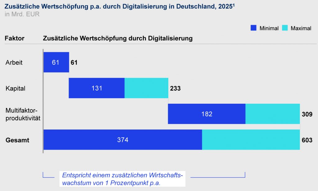 Digitalisierung im Mittelstand erhöht Wachstum in Deutschland 1 mckinsey digitalisierung deutscher mittelstand 3