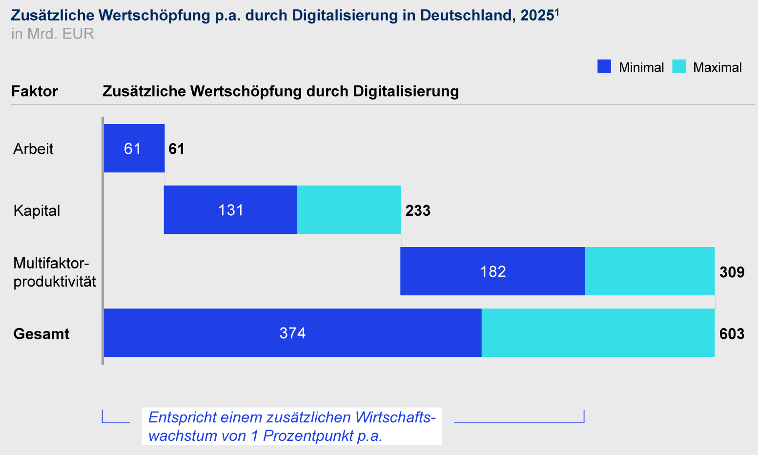 Digitalisierung im Mittelstand erhöht Wachstum in Deutschland 5 Digitalisierung im Mittelstand
erhöht Wachstum in Deutschland