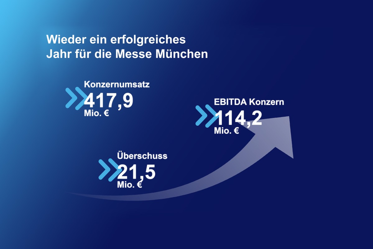 Messe München schließt 2018 mit Rekordumsatz ab